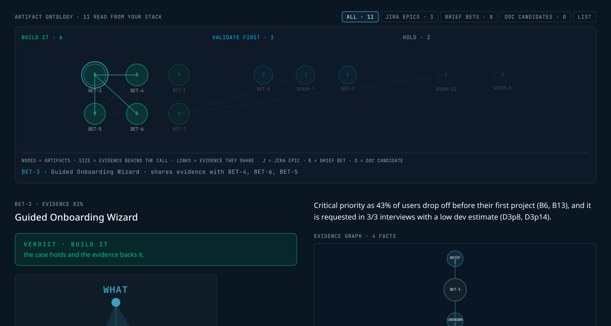 MAiPL artifact map showing build, validate and hold lanes